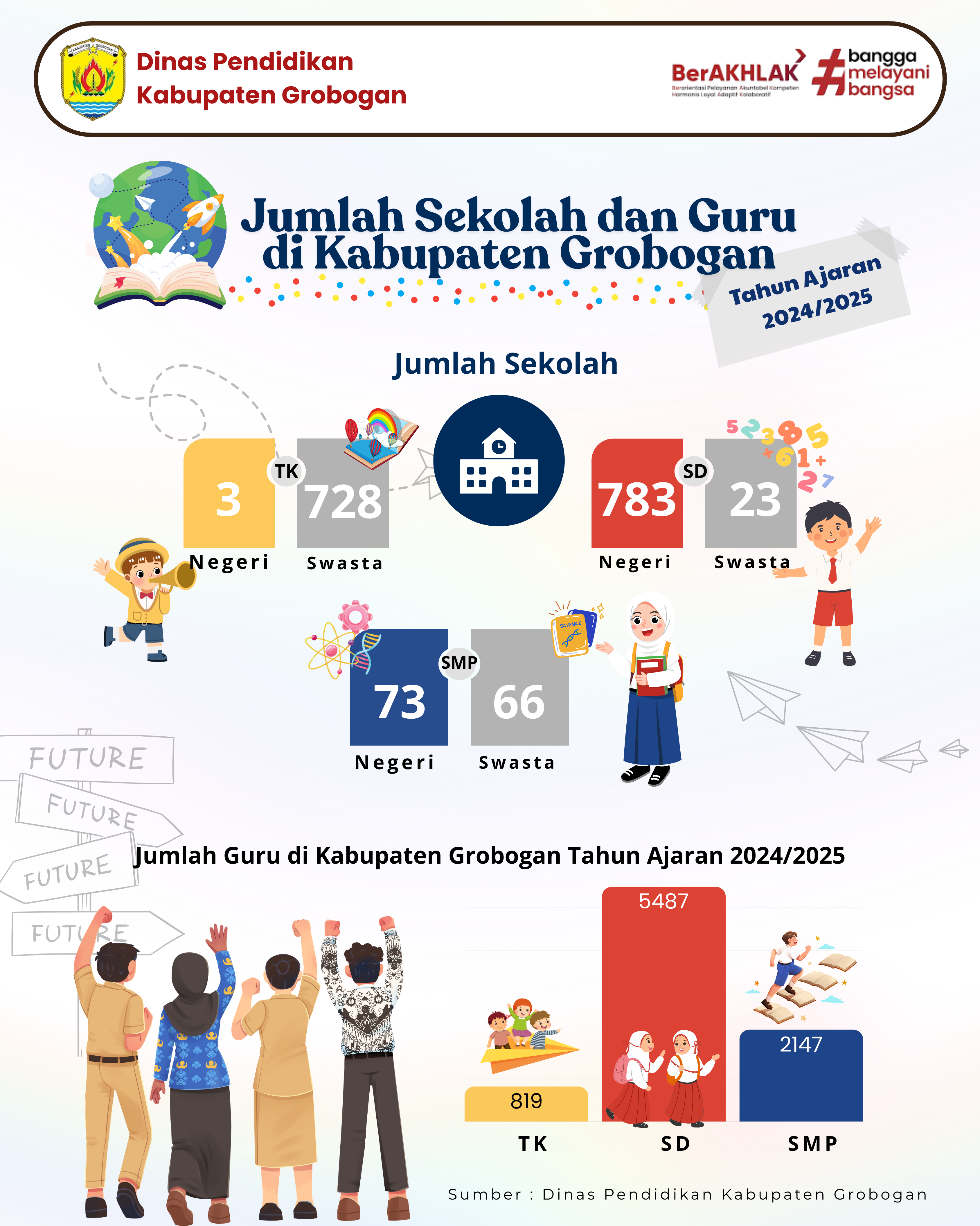 Jumlah Sekolah dan Guru di Kabupaten Grobogan Tahun Ajaran 2024/2025