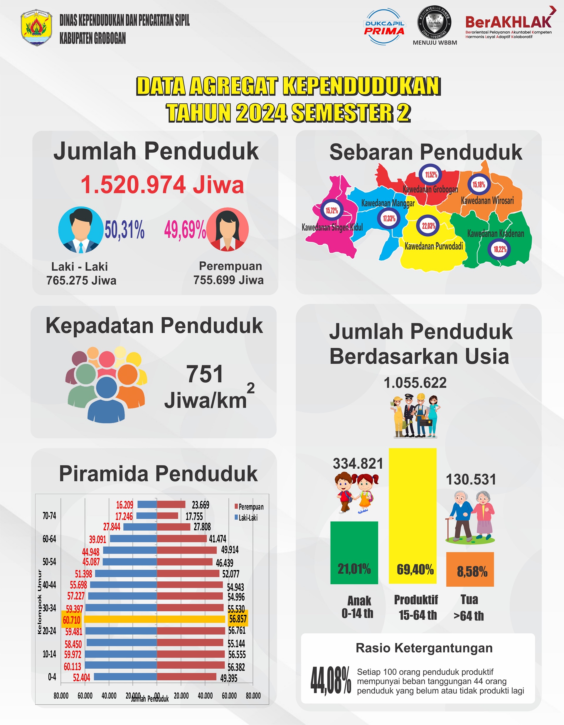 Data Agregat Kependudukan Tahun 2024 Semester 2