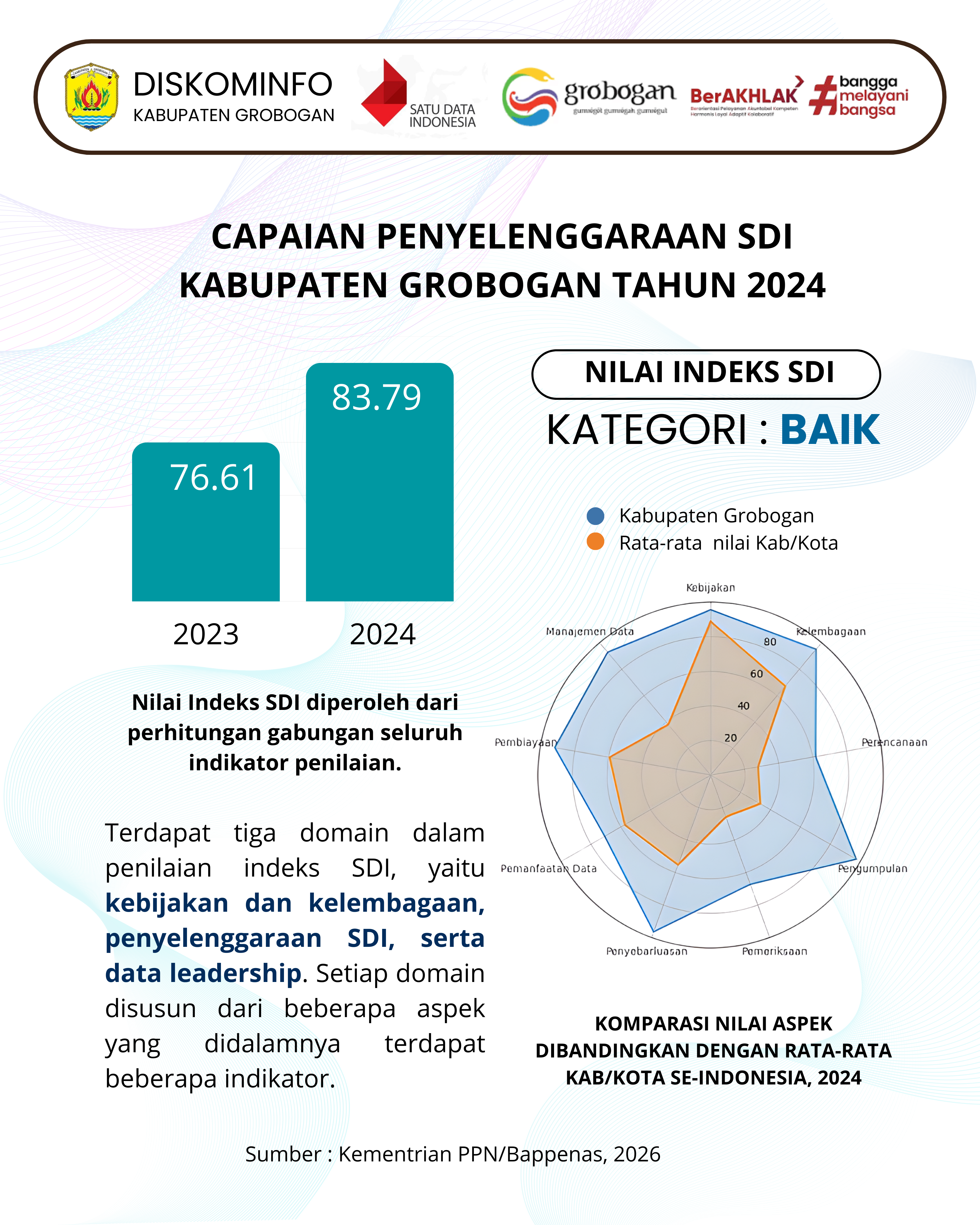 Capaian Penyelenggaraan Satu Data Indonesia Kabupaten Grobogan Tahun 2024