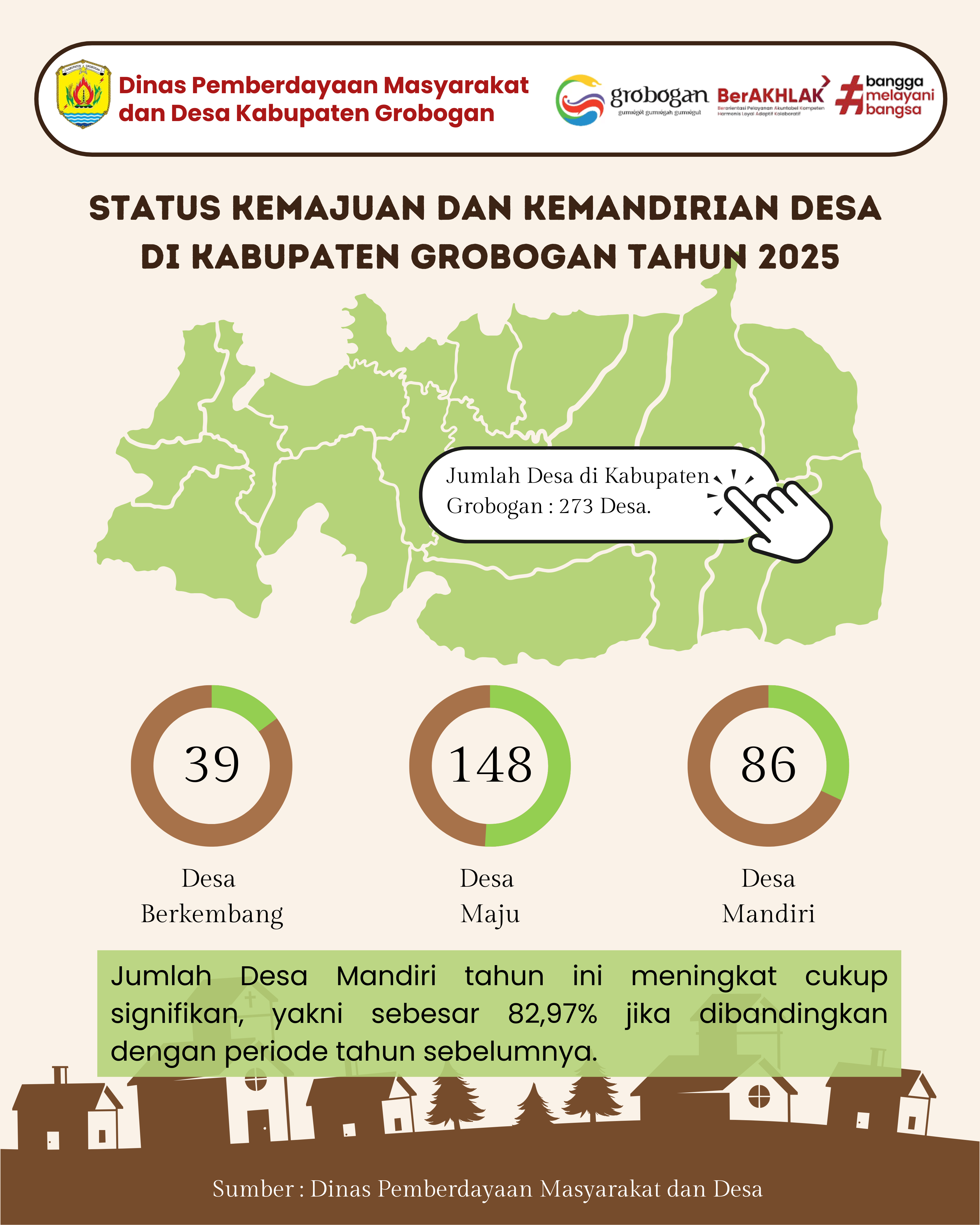 Status Kemajuan dan Kemandirian Desa di Kabupaten Grobogan Tahun 2025
