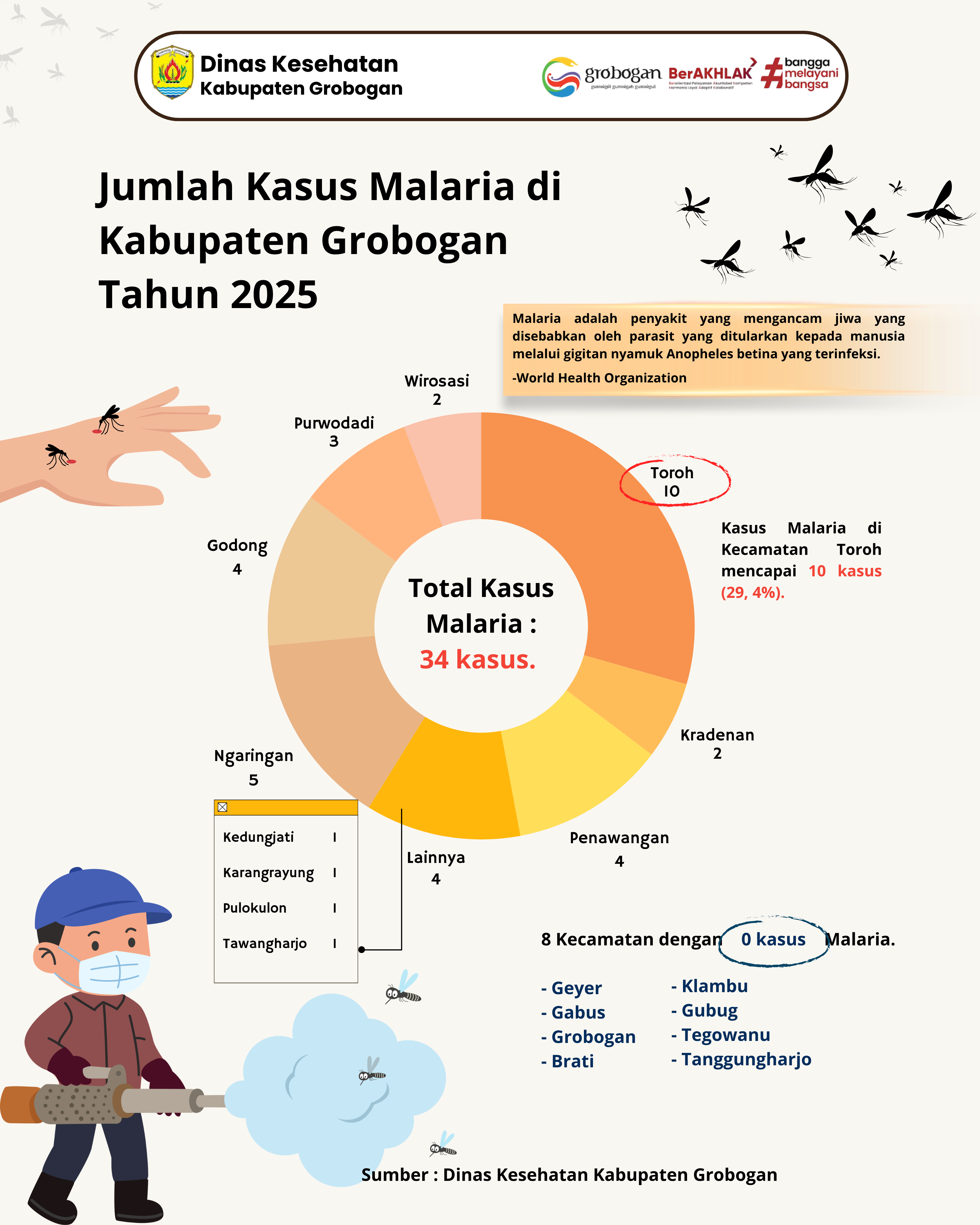 Jumlah Kasus Malaria di Kabupaten Grobogan Tahun 2025