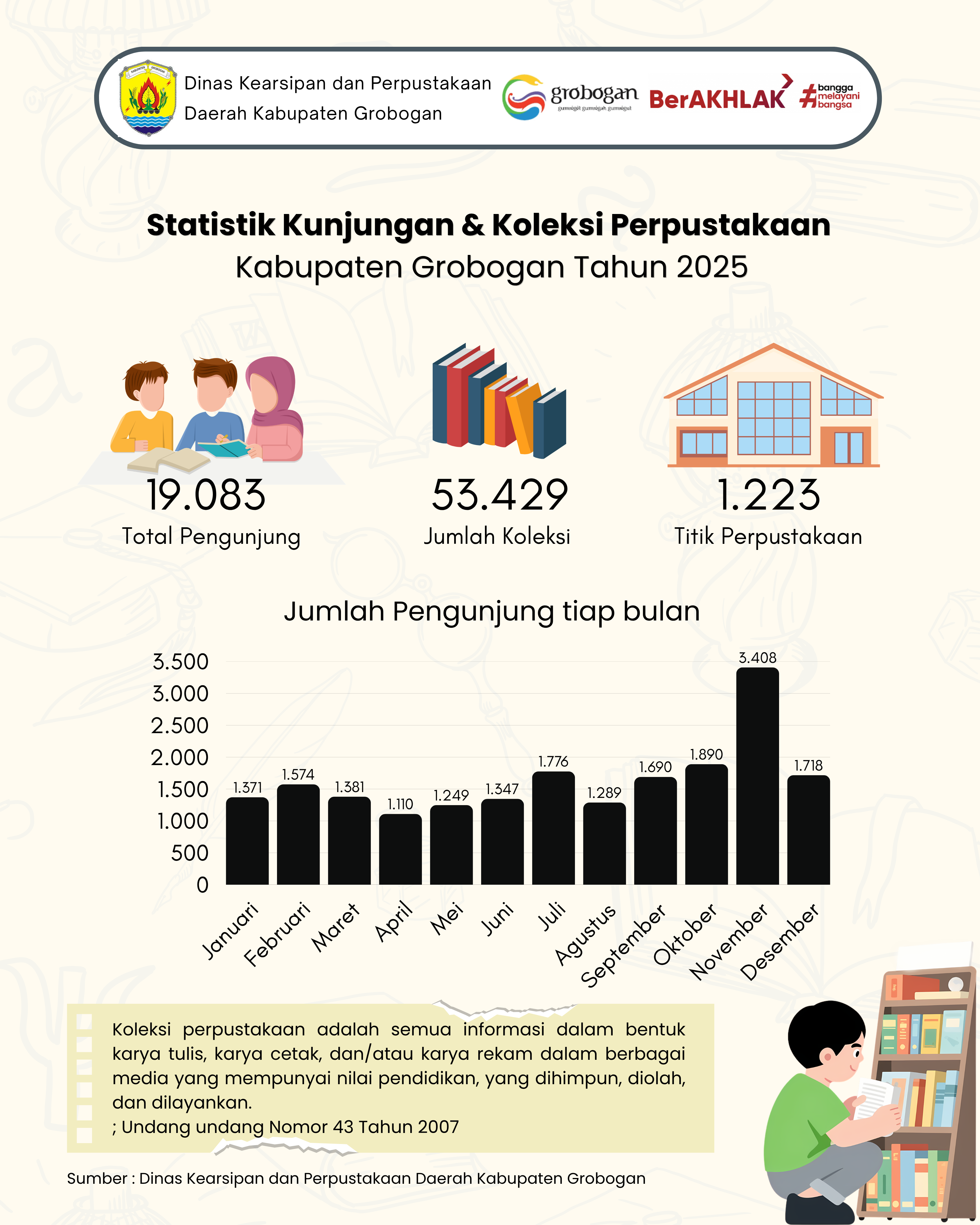 Statistik Kunjungan dan Koleksi Perpustakaan Kabupaten Grobogan Tahun 2025