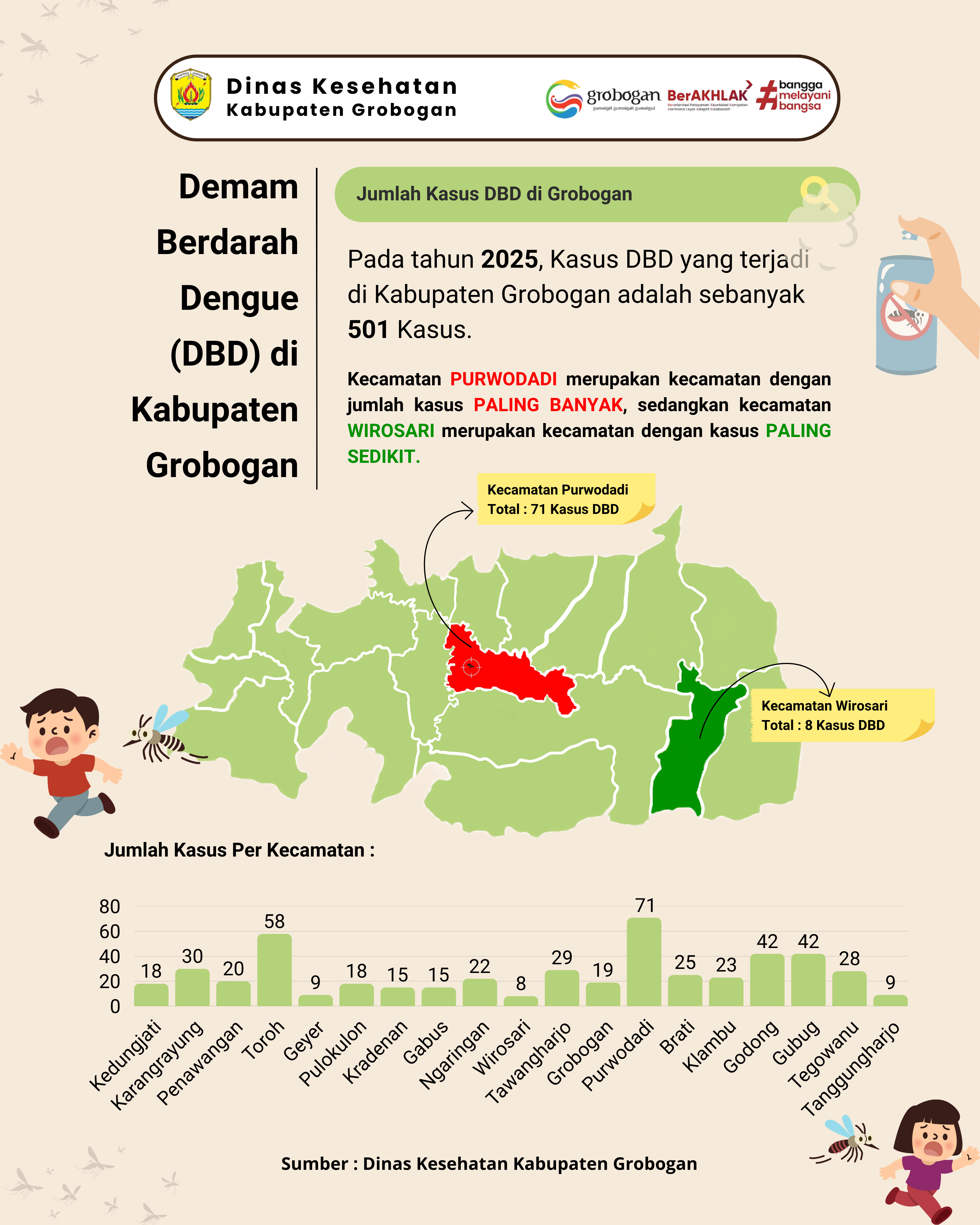 Kasus Demam Berdarah Dengue (DBD) di Kabupaten Grobogan Tahun 2025