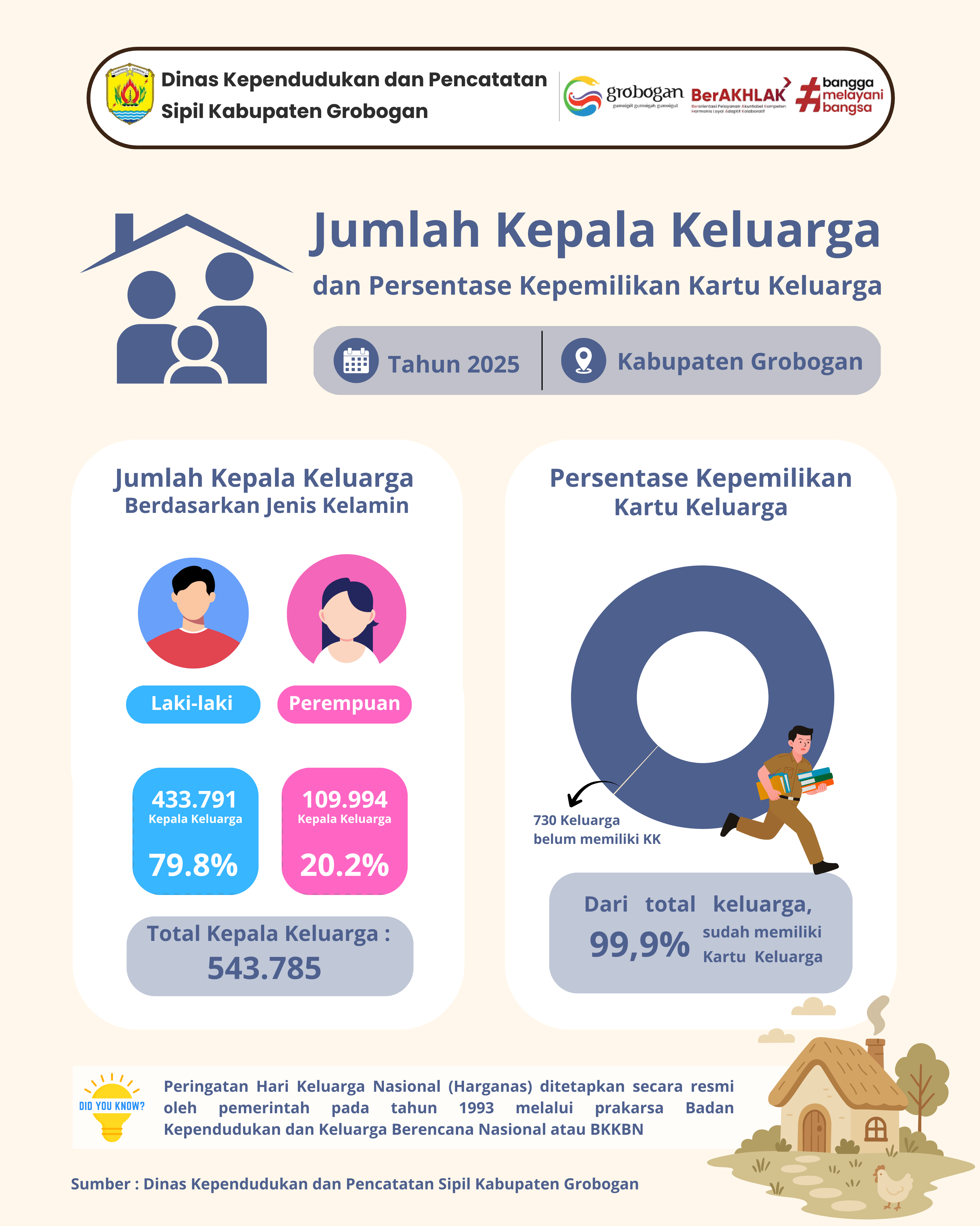 Jumlah Kepala Keluarga dan Persentase Kepemilikan Kartu Keluarga di Kabupaten Grobogan Tahun 2025