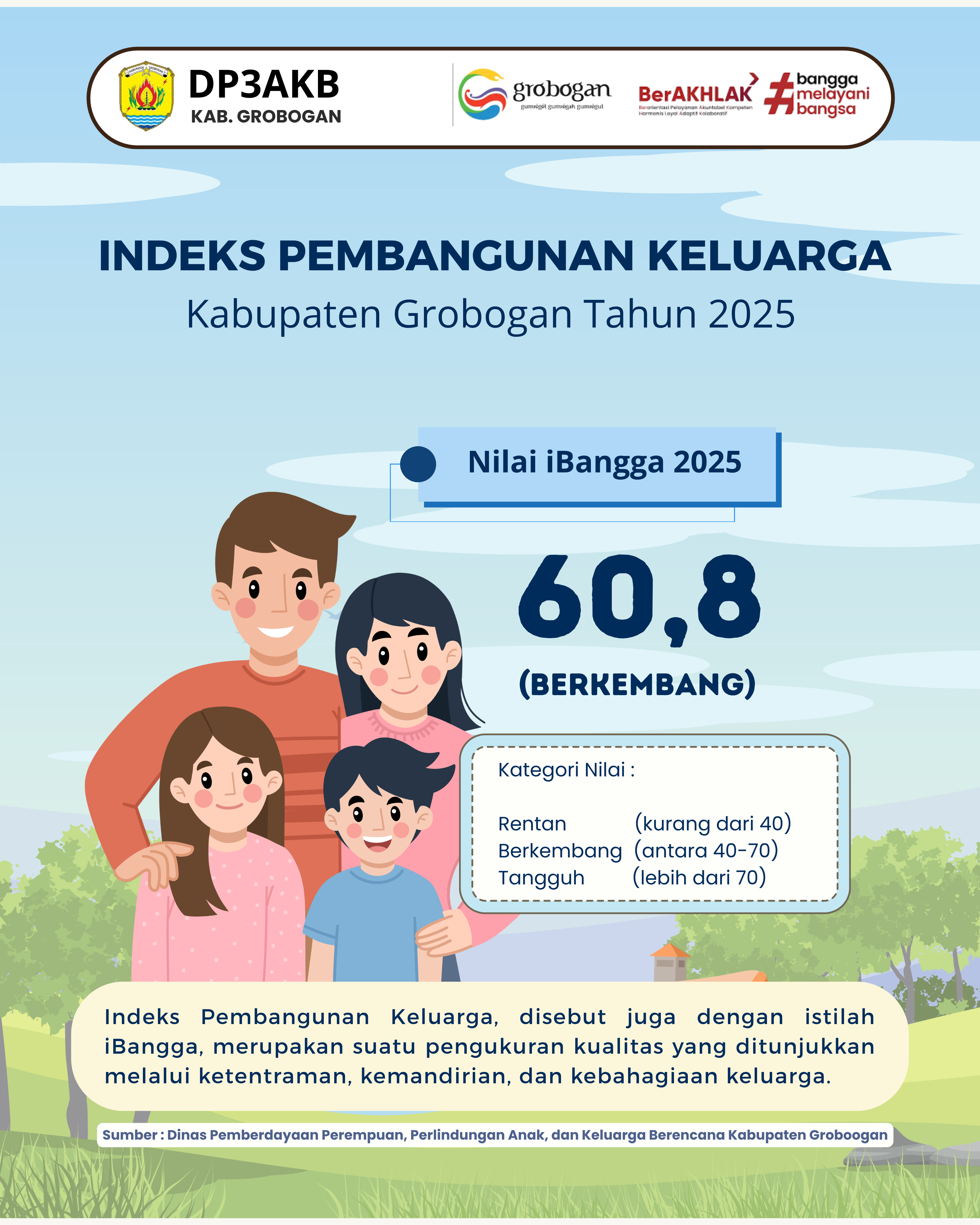 Indeks Pembangunan Keluarga (iBangga)  Kabupaten Grobogan