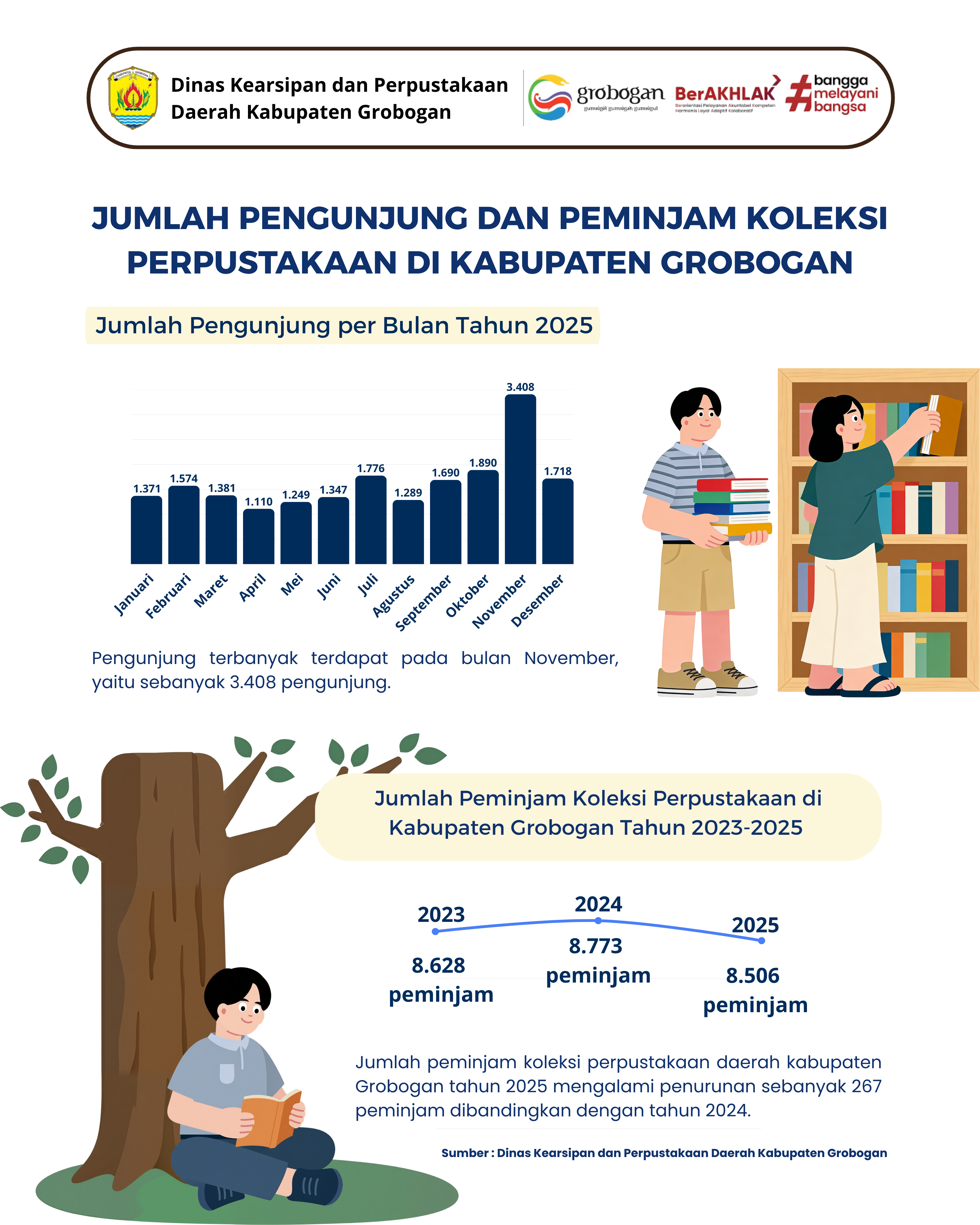 Jumlah Pengunjung dan Peminjam Koleksi Perpustakaan di Kabupaten Grobogan Tahun 2025