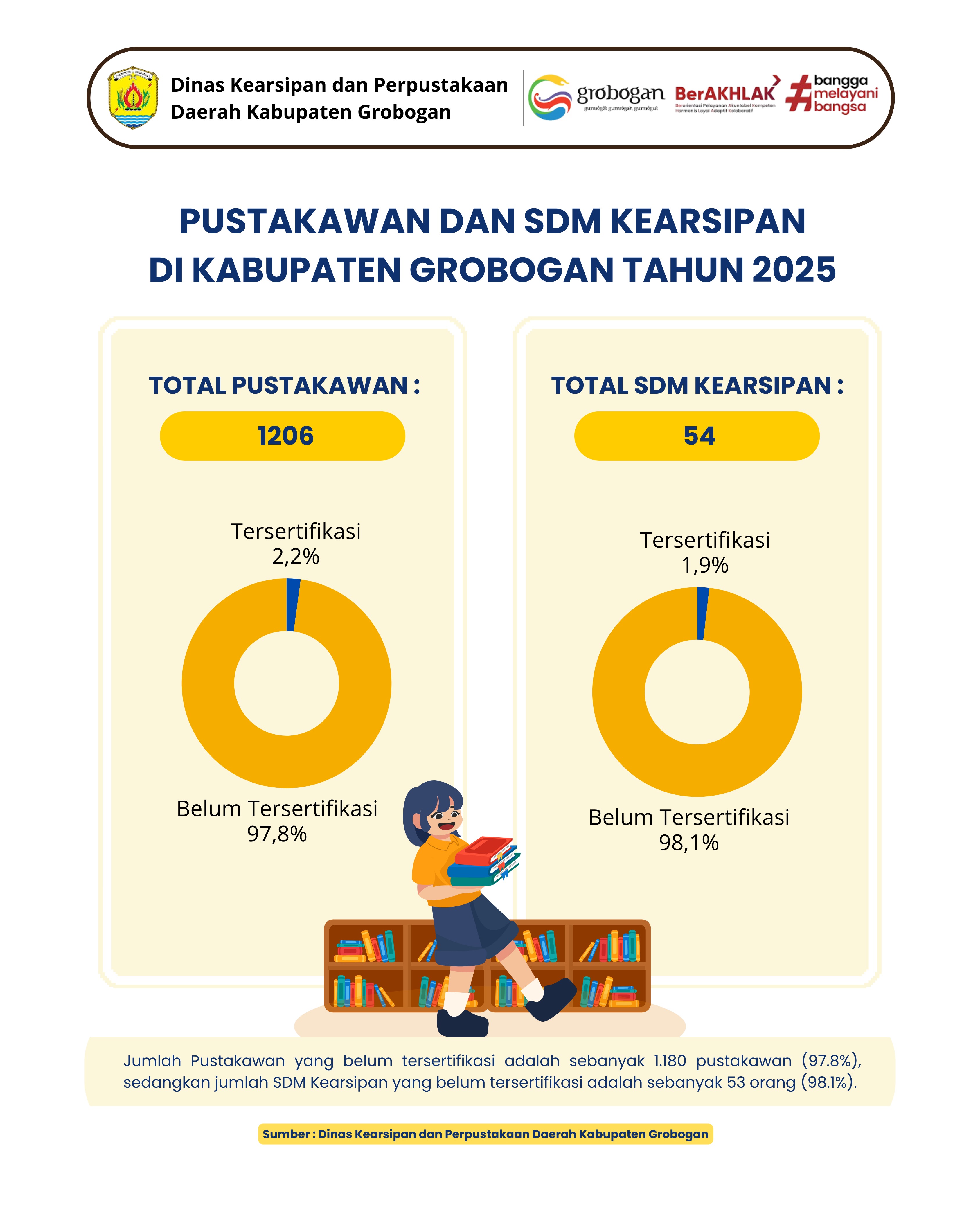 Pustakawan dan SDM Kearsipan di Kabupaten Grobogan Tahun 2025