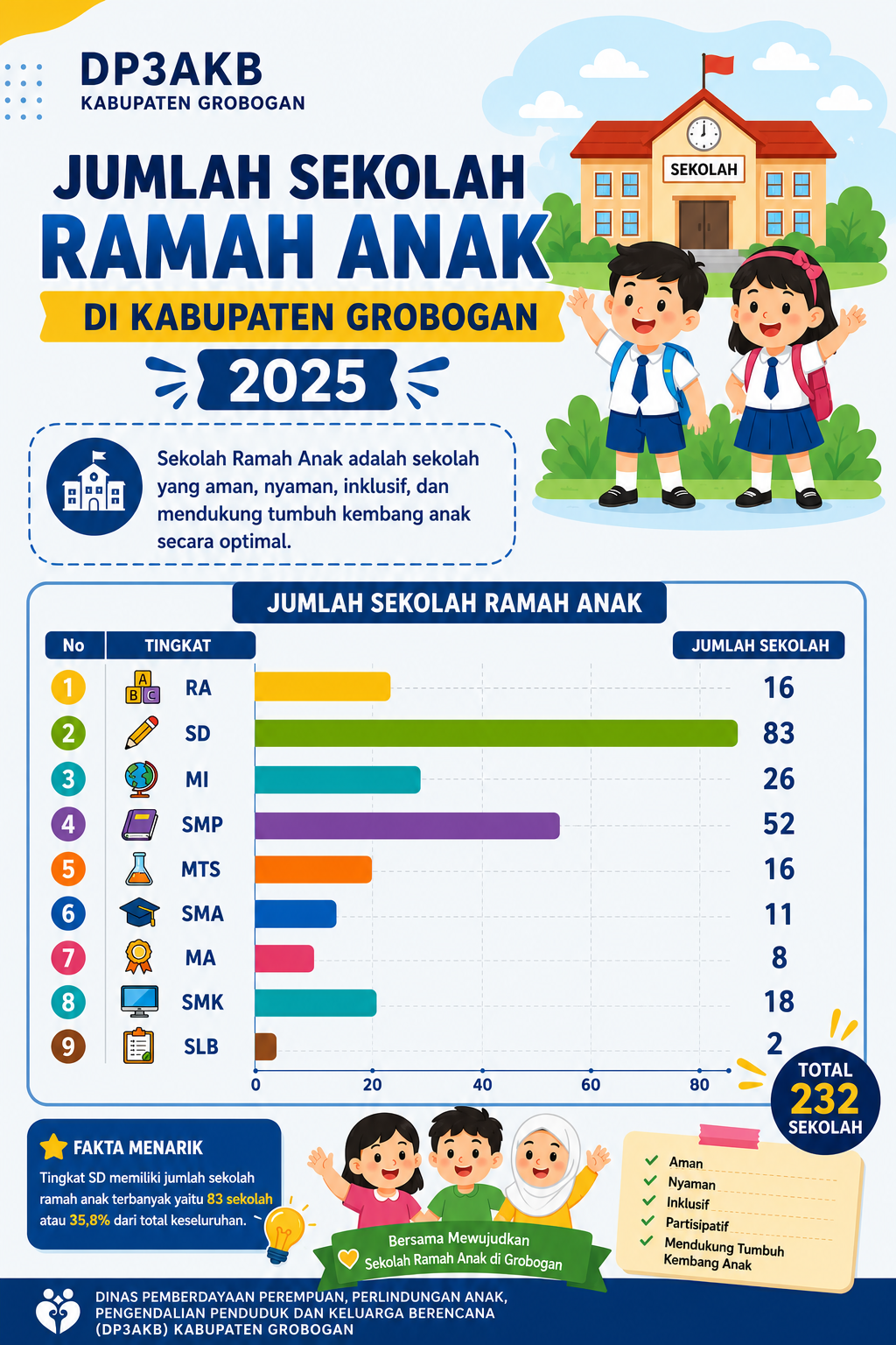 Jumlah Sekolah Ramah Anak di Kabupaten Grobogan Tahun 2025