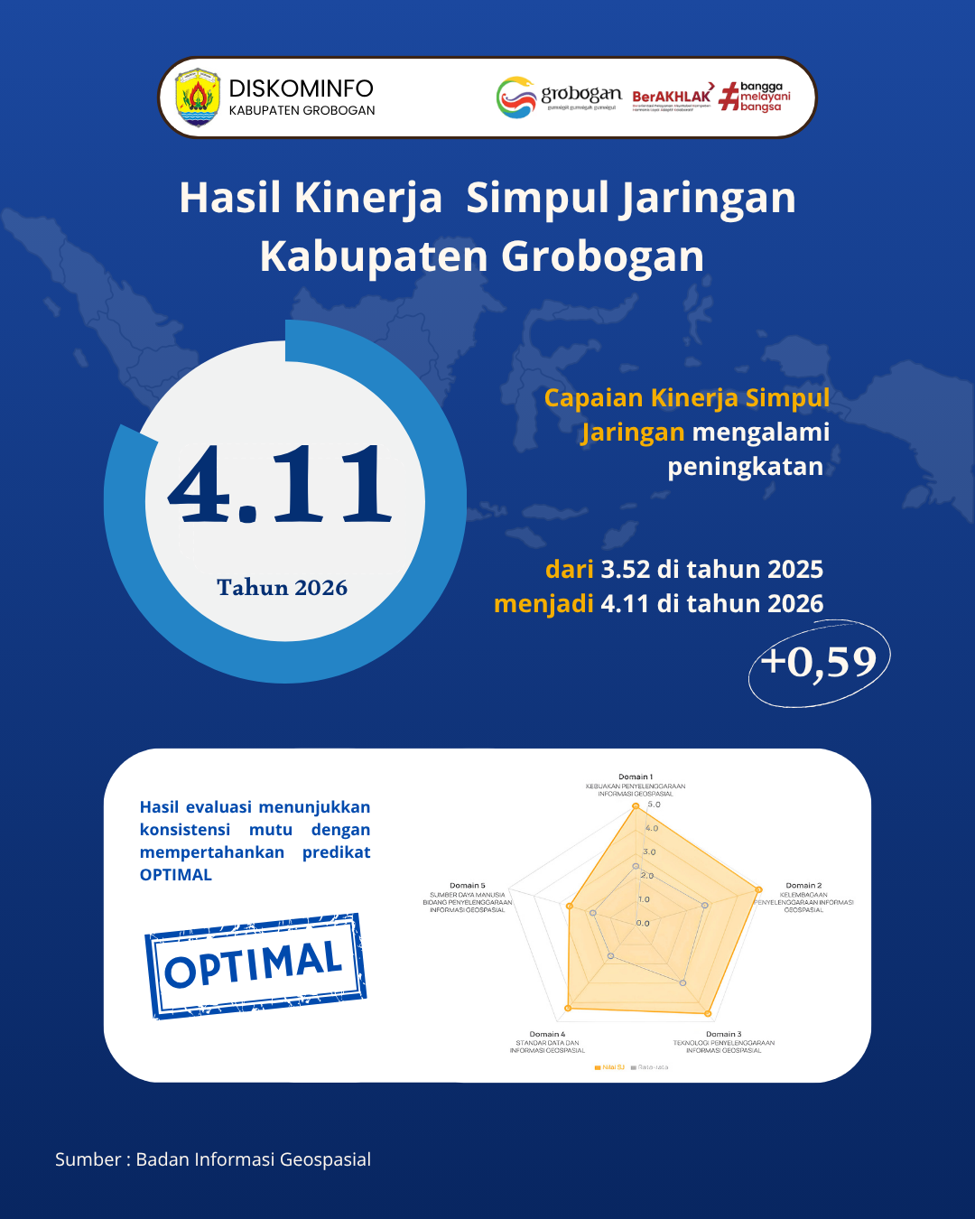 Hasil Kinerja Simpul Jaringan Kabupaten Grobogan Tahun 2026