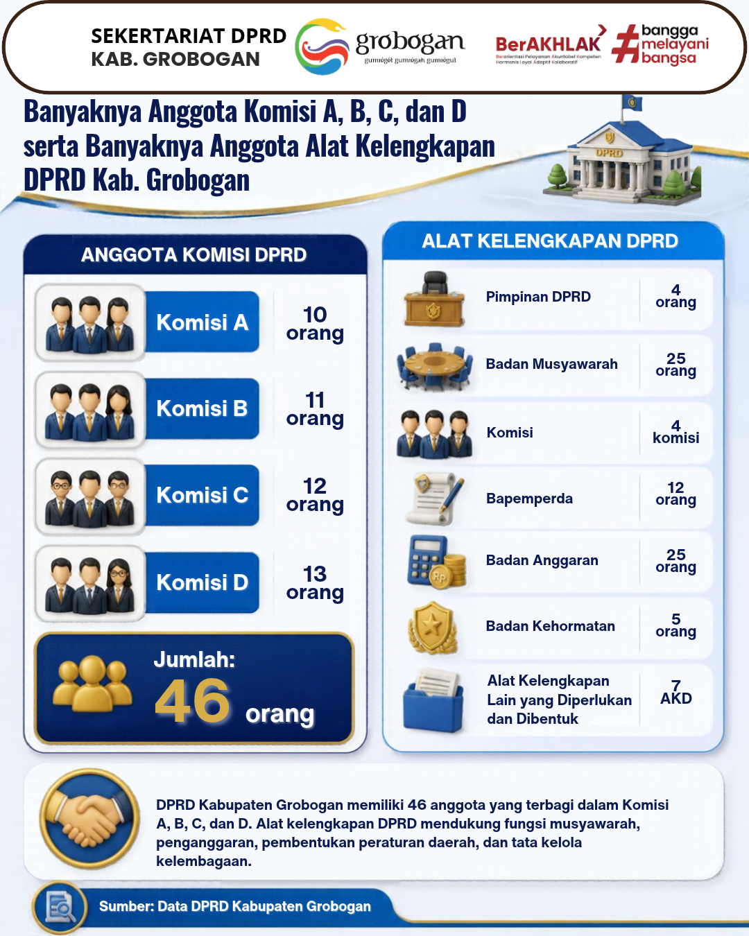 Banyaknya Anggota Komisi A, B, C dan D serta Banyaknya Anggota Alat Kelenggapan DPRD Kab. Grobogan