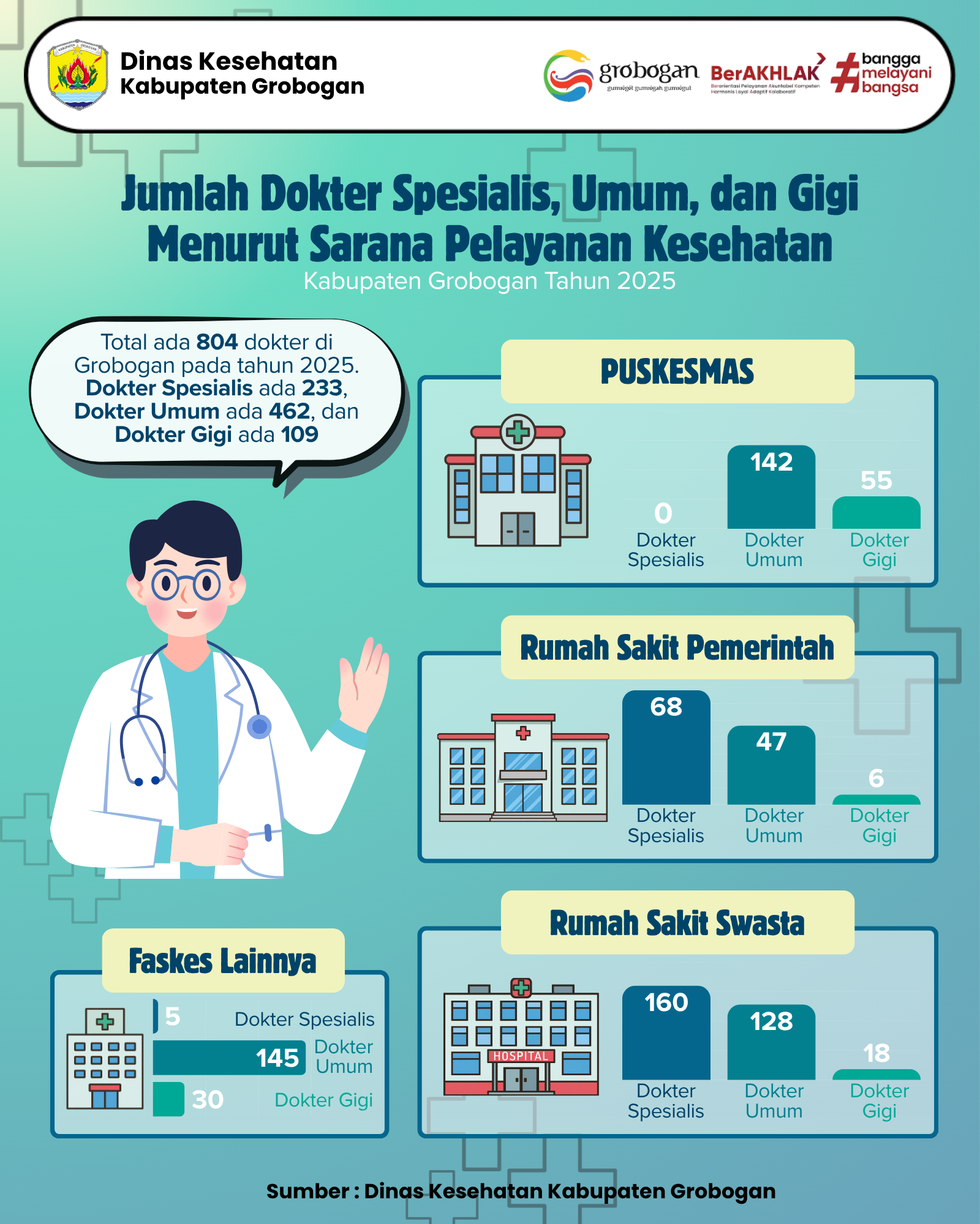 Jumlah Dokter Spesialis, Dokter Umum, dan Dokter Gigi Menurut Sarana Pelayanan Kesehatan Kabupaten Grobogan Tahun 2025